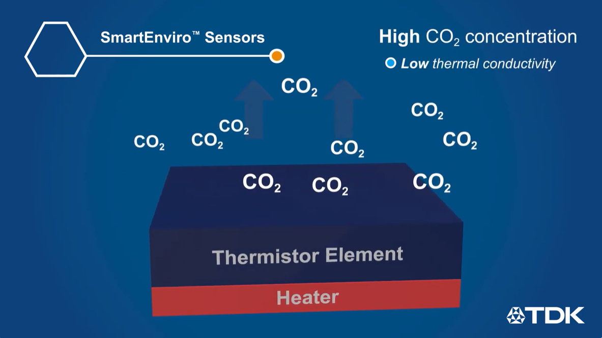 InvenSense Gas Sensor
